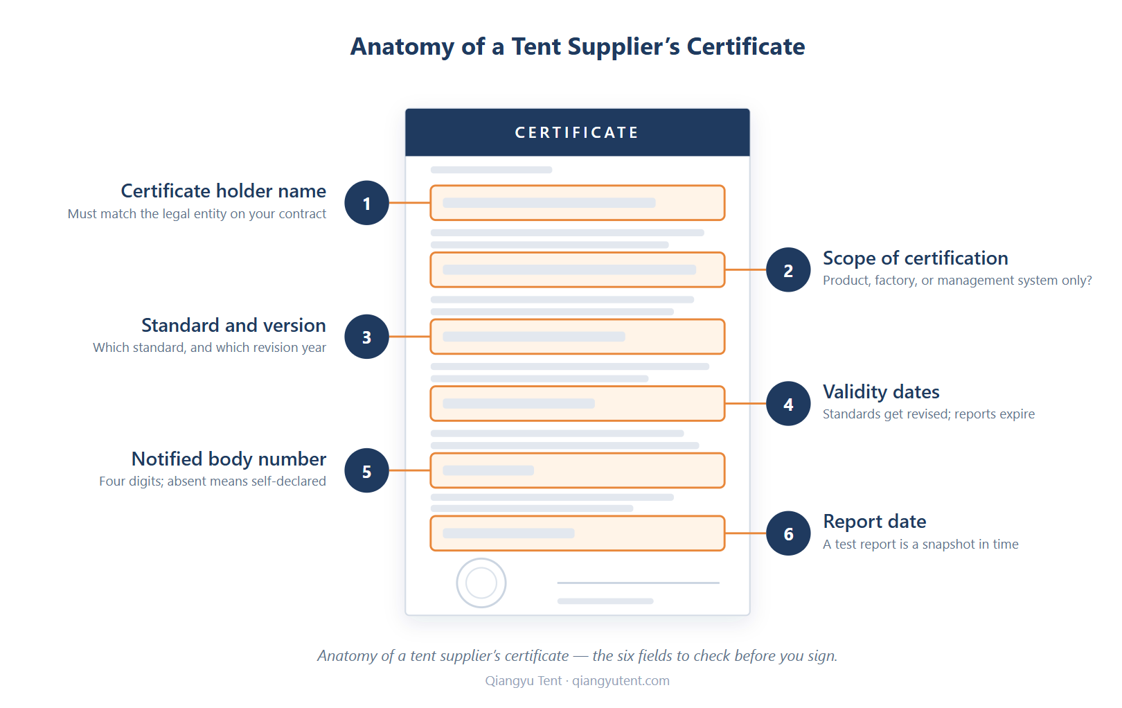 ¿Cómo leer los certificados de un proveedor de carpa: DIN 4102 B1, ISO 9001, CE, SGS y tüv explicado